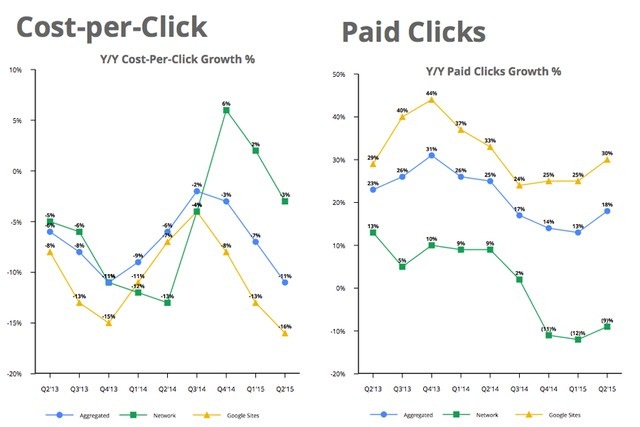 Q2/2015: Google, mọi thứ đều tăng trừ tốc độ phát triển, Youtube vẫn sống khỏe